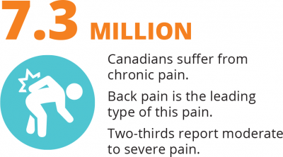 CCA how we make a difference: 7.3 million Canadians suffer from chronic pain.