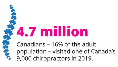 4.7 million Canadians - 16% of the adult population - visited a chiropractor.
