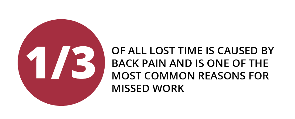 1/3 of all lost time is caused by back pain and is one of the most common reasons for missed work.