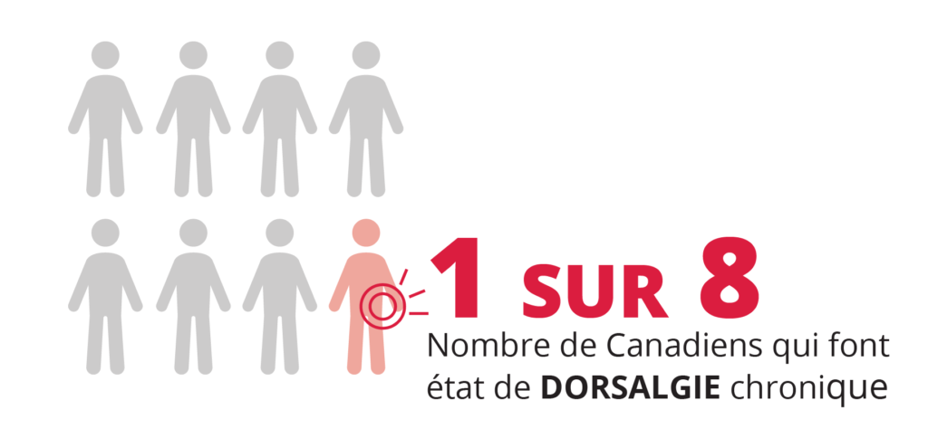 1 sur 8 Nombre de Canadiens qui font etat de DORSALGIE chronique