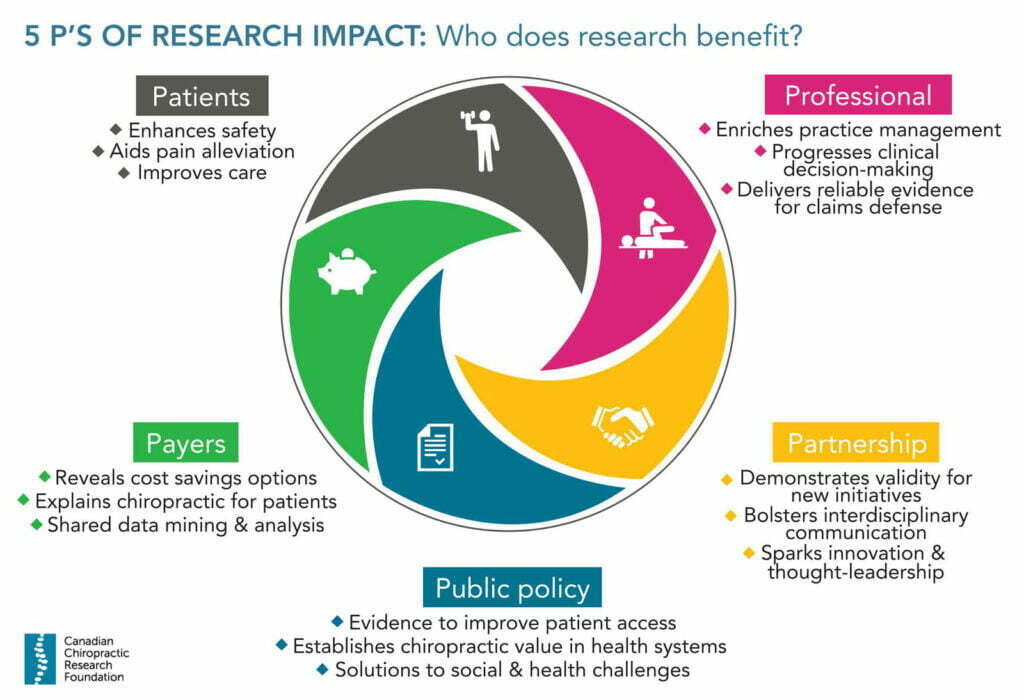 5 P's of Research Impact: Who does research benefit chart by CCRF
