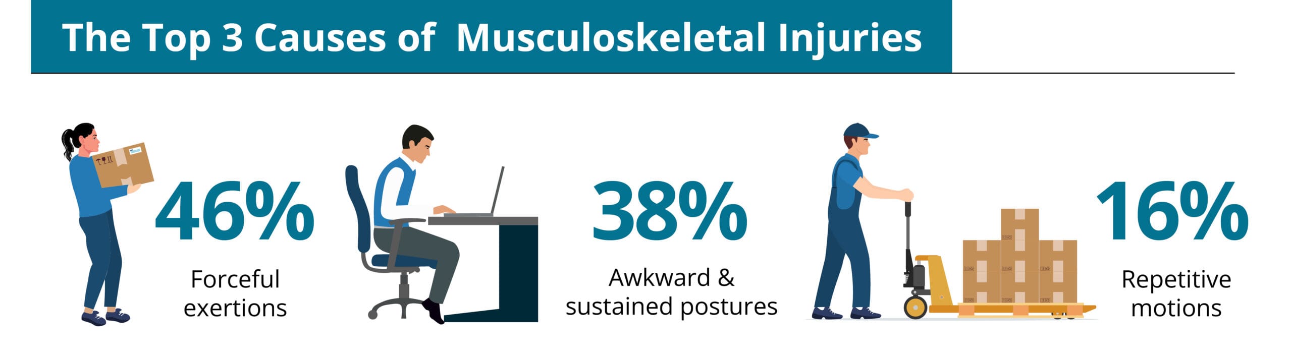 The top 3 causes of MSK injuries - 46% forceful exertions, 38% awkward and sustained postures, 16% repetitive motions